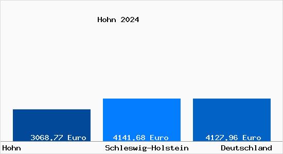 Aktuelle Immobilienpreise in Hohn b. Rendsburg