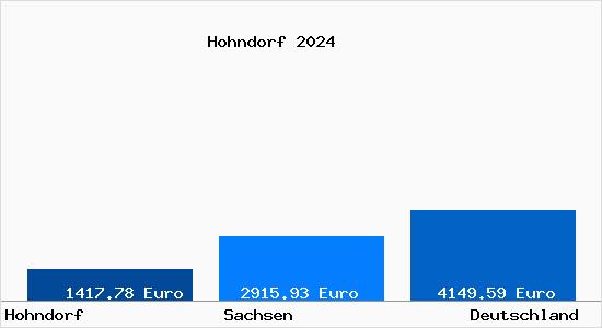 Aktuelle Immobilienpreise in Hohndorf b. Stollberg, Erzgebirge