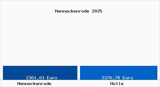 Vergleich Immobilienpreise Holle mit Holle Henneckenrode