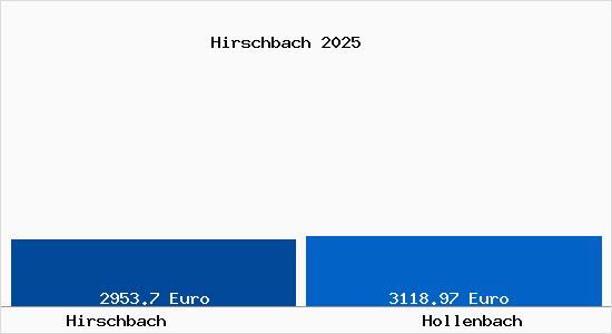 Vergleich Immobilienpreise Hollenbach mit Hollenbach Hirschbach
