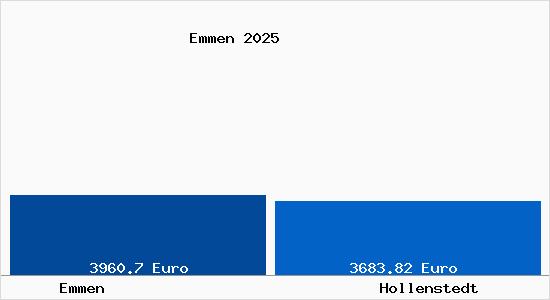 Vergleich Immobilienpreise Hollenstedt mit Hollenstedt Emmen