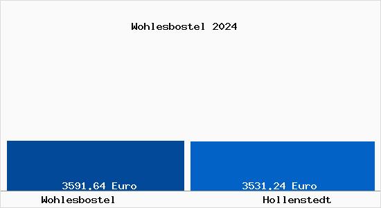 Vergleich Immobilienpreise Hollenstedt mit Hollenstedt Wohlesbostel
