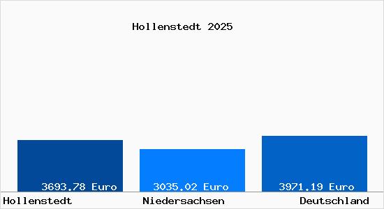 Aktuelle Immobilienpreise in Hollenstedt Nordheide