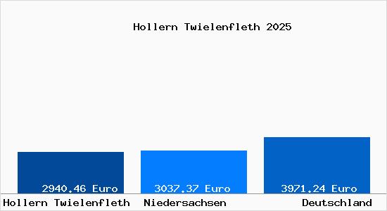 Aktuelle Immobilienpreise in Hollern Twielenfleth