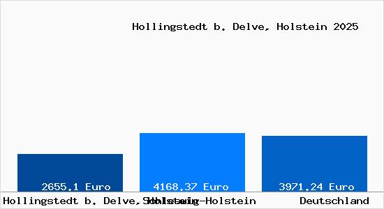 Aktuelle Immobilienpreise in Hollingstedt b. Delve, Holstein