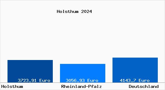 Aktuelle Immobilienpreise in Holsthum
