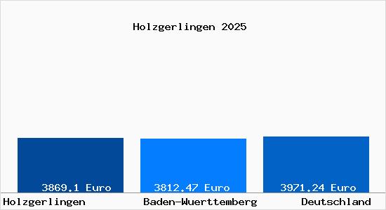 Aktuelle Immobilienpreise in Holzgerlingen