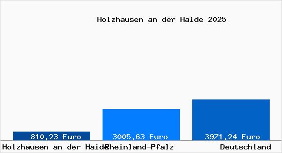 Aktuelle Immobilienpreise in Holzhausen an der Haide