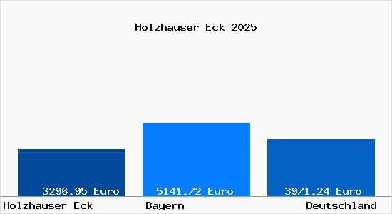 Aktuelle Immobilienpreise in Holzhauser Eck