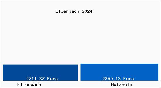 Vergleich Immobilienpreise Holzheim mit Holzheim Ellerbach