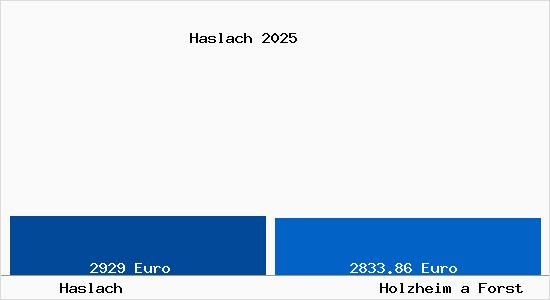 Vergleich Immobilienpreise Holzheim a Forst mit Holzheim a Forst Haslach