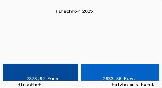 Vergleich Immobilienpreise Holzheim a Forst mit Holzheim a Forst Hirschhof