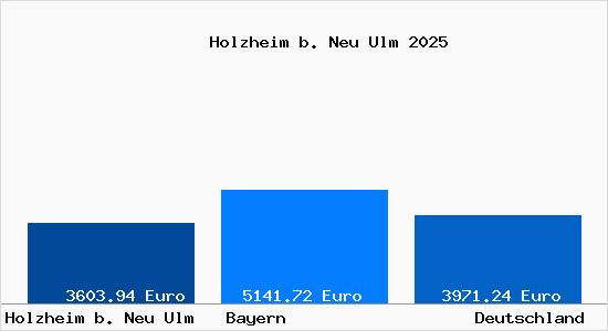 Aktuelle Immobilienpreise in Holzheim b. Neu Ulm b. Neu-Ulm