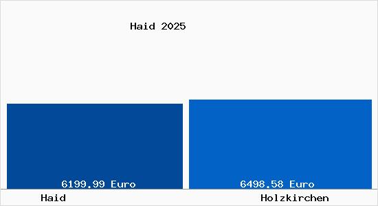 Vergleich Immobilienpreise Holzkirchen mit Holzkirchen Haid