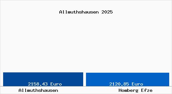 Vergleich Immobilienpreise Homberg Efze mit Homberg Efze Allmuthshausen