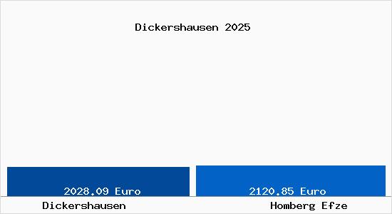 Vergleich Immobilienpreise Homberg Efze mit Homberg Efze Dickershausen