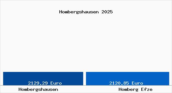 Vergleich Immobilienpreise Homberg Efze mit Homberg Efze Hombergshausen