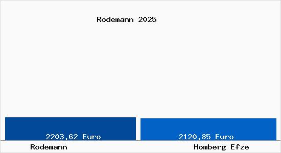 Vergleich Immobilienpreise Homberg Efze mit Homberg Efze Rodemann