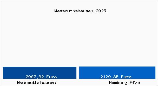 Vergleich Immobilienpreise Homberg Efze mit Homberg Efze Wassmuthshausen