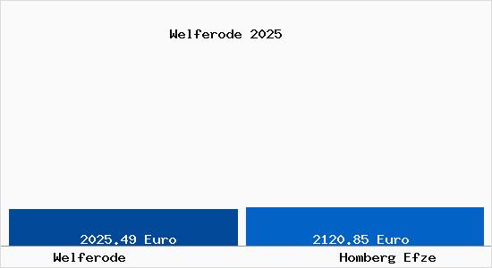 Vergleich Immobilienpreise Homberg Efze mit Homberg Efze Welferode