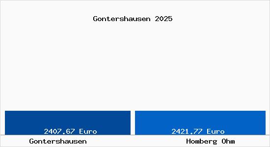 Vergleich Immobilienpreise Homberg Ohm mit Homberg Ohm Gontershausen