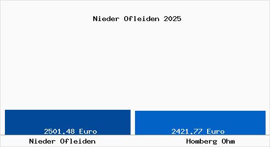 Vergleich Immobilienpreise Homberg Ohm mit Homberg Ohm Nieder Ofleiden