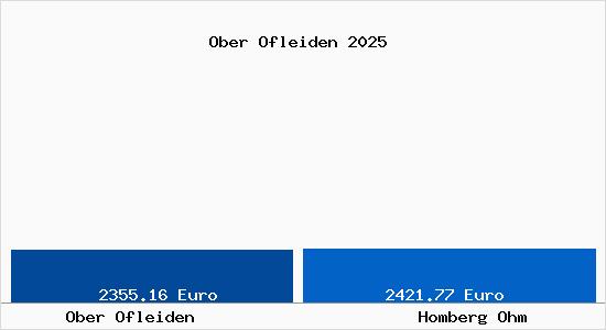 Vergleich Immobilienpreise Homberg Ohm mit Homberg Ohm Ober Ofleiden