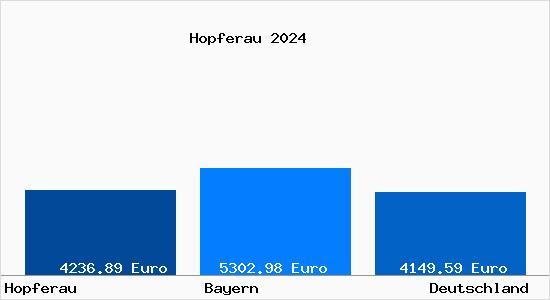 Aktuelle Immobilienpreise in Hopferau