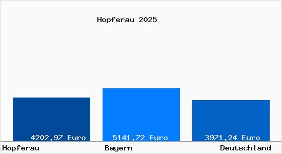 Aktuelle Immobilienpreise in Hopferau