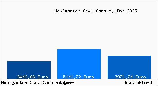 Aktuelle Immobilienpreise in Hopfgarten Gem. Gars a. Inn