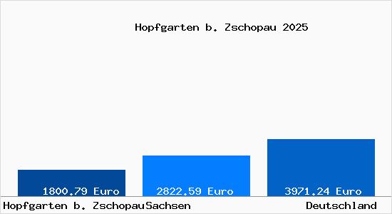 Aktuelle Immobilienpreise in Hopfgarten b. Zschopau