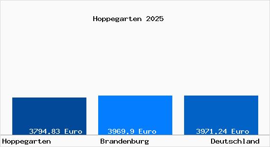 Aktuelle Immobilienpreise in Hoppegarten (Mark)