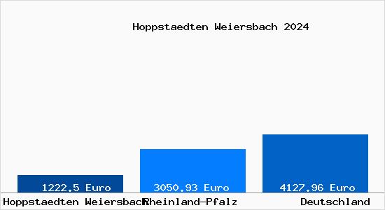 Aktuelle Immobilienpreise in Hoppstädten-Weiersbach