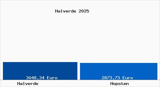 Vergleich Immobilienpreise Hopsten mit Hopsten Halverde