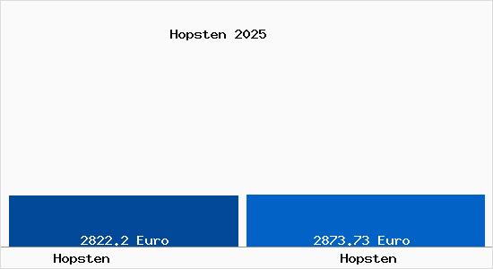 Vergleich Immobilienpreise Hopsten mit Hopsten Hopsten