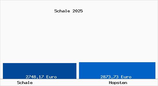Vergleich Immobilienpreise Hopsten mit Hopsten Schale