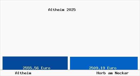 Vergleich Immobilienpreise Horb am Neckar mit Horb am Neckar Altheim