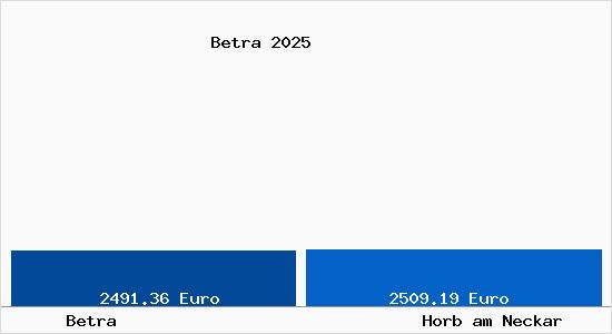 Vergleich Immobilienpreise Horb am Neckar mit Horb am Neckar Betra
