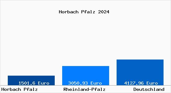 Aktuelle Immobilienpreise in Horbach Pfalz