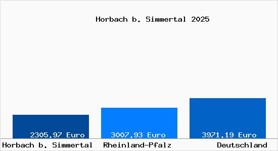 Aktuelle Immobilienpreise in Horbach b. Simmertal