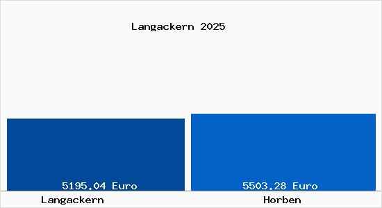 Vergleich Immobilienpreise Horben mit Horben Langackern