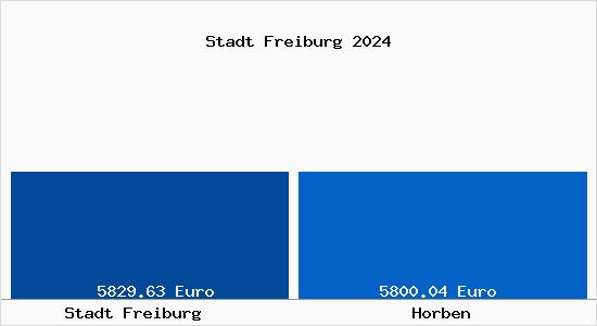 Vergleich Immobilienpreise Horben mit Horben Stadt Freiburg