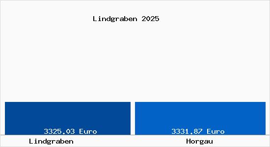 Vergleich Immobilienpreise Horgau mit Horgau Lindgraben