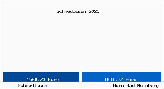 Vergleich Immobilienpreise Horn Bad Meinberg mit Horn Bad Meinberg Schmedissen