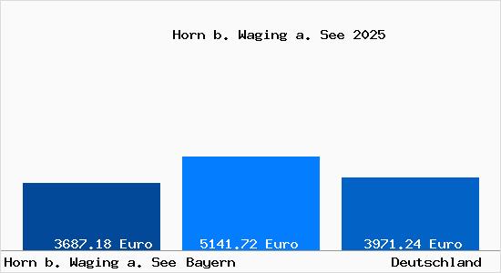 Aktuelle Immobilienpreise in Horn b. Waging a. See