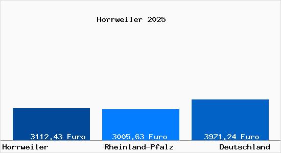 Aktuelle Immobilienpreise in Horrweiler