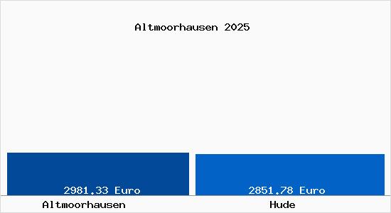 Vergleich Immobilienpreise Hude mit Hude Altmoorhausen