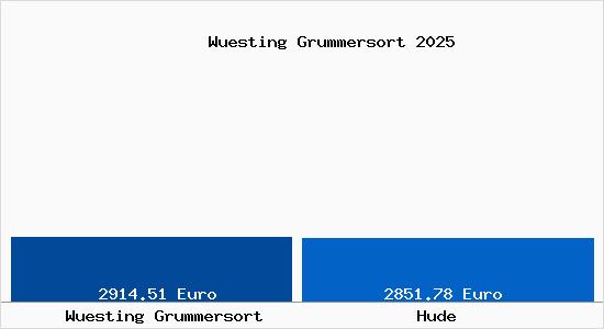 Vergleich Immobilienpreise Hude mit Hude Wuesting Grummersort