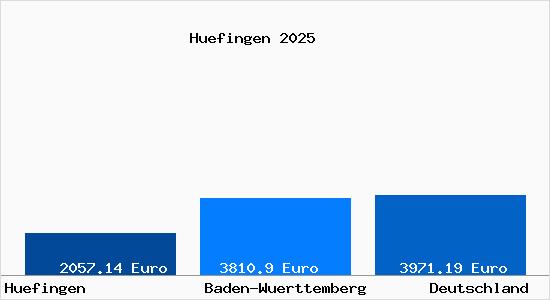 Aktuelle Immobilienpreise in Hüfingen