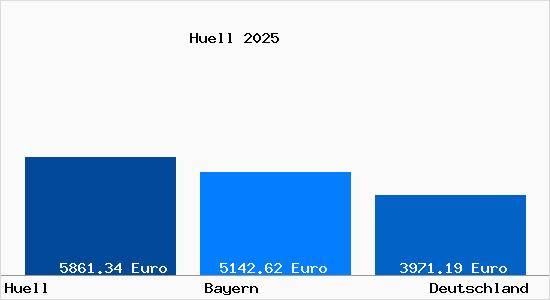 Aktuelle Immobilienpreise in Huell b. Gilching
